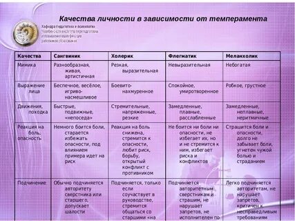 Темперамент людей таблица