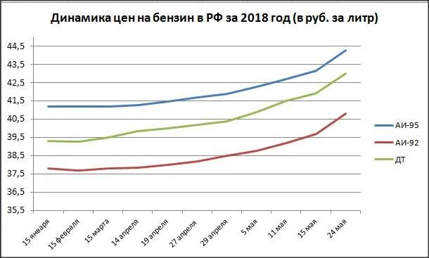 Рост цен на топливо. Динамика цен на бензин. Динамика стоимости 95 бензина по годам. Динамика роста 95 бензина. Бензин в 2018.