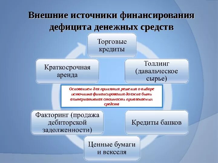 Укажите три источника финансирования бизнеса. Внешние источники финансирования. Внешние источники финансирования фирмы. Внутренние и внешние источники финансирования. Внутренние и внешние источники финансирования фирмы.