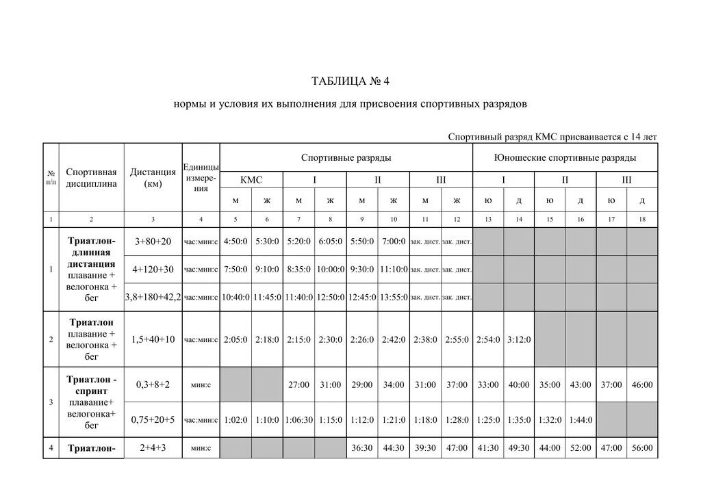 Разрядные нормативы по видам спорта вс РФ. Нормативы Вт-4 таблица баллов на КМС. Вт-4 нормативы на КМС для военнослужащих таблица. Разрядные нормативы по видам спорта для военнослужащих. Собранные разряды