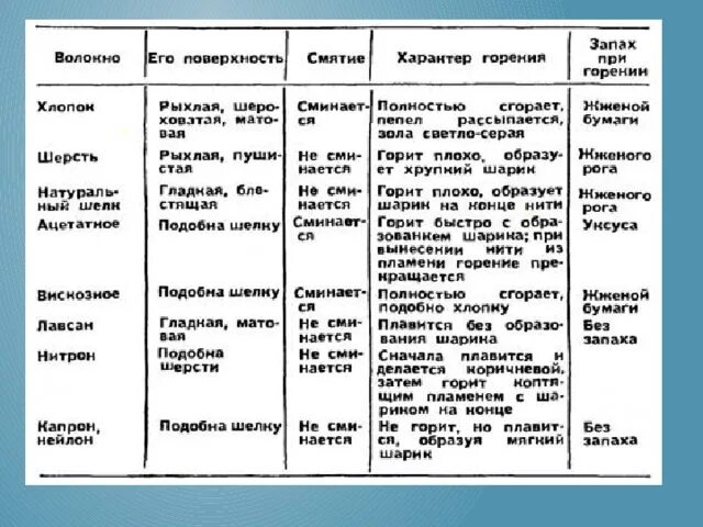 Характер горения. Характер горения волокон таблица. Распознавание волокон методом горения таблица. Хлопок внешний вид отношение к нагреванию. Определение состава тканей по их свойствам таблица.