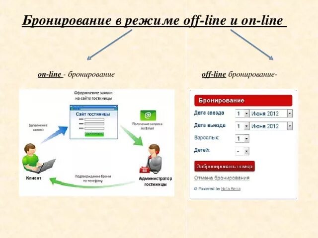 Access type offline. Интернет бронирование схема. Схема интернет бронирование в гостинице. Схема бронирования номера в гостинице.