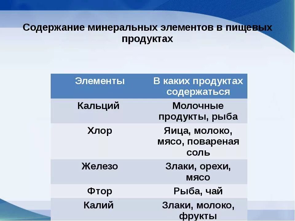 Содержание Минеральных элементов в пищевых продуктах. Минеральные элементы и их источники. Продукты содержащие Минеральные элементы. Минеральные элементы в каких продуктах.