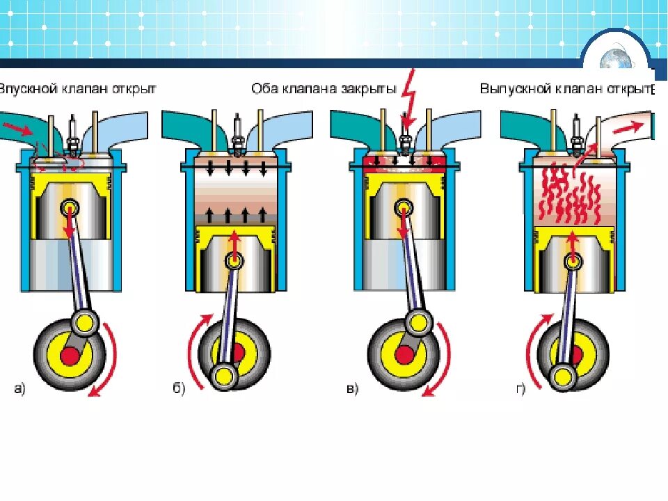 Принцип действия четырёхтактного ДВС. Схема тактов двигателя внутреннего сгорания. Принцип действия 4 тактного двигателя схема. Схемы работы двигателей ДВС схема. Двигатель внутреннего сгорания действие
