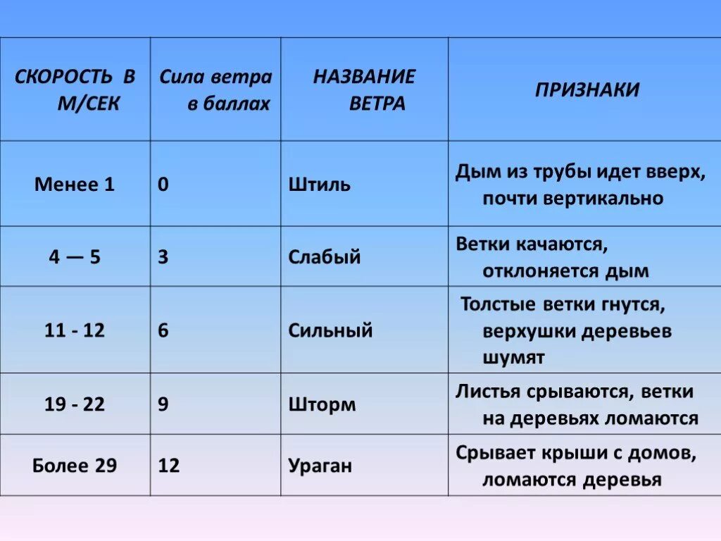 Какие существуют ветры. Сила ветра. Скорости ветра и название. Названия ветров по силе. Название ветров по скорости.