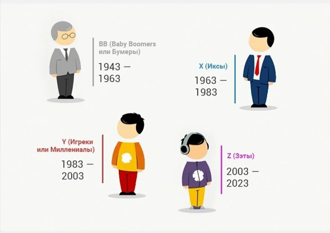 Поколения по возрасту. Поколения зуммеры миллениалы. Зумеры бумепы миллениалы. Поколение бумеров. Поколения зуммеры бумеры миллениалы по годам.