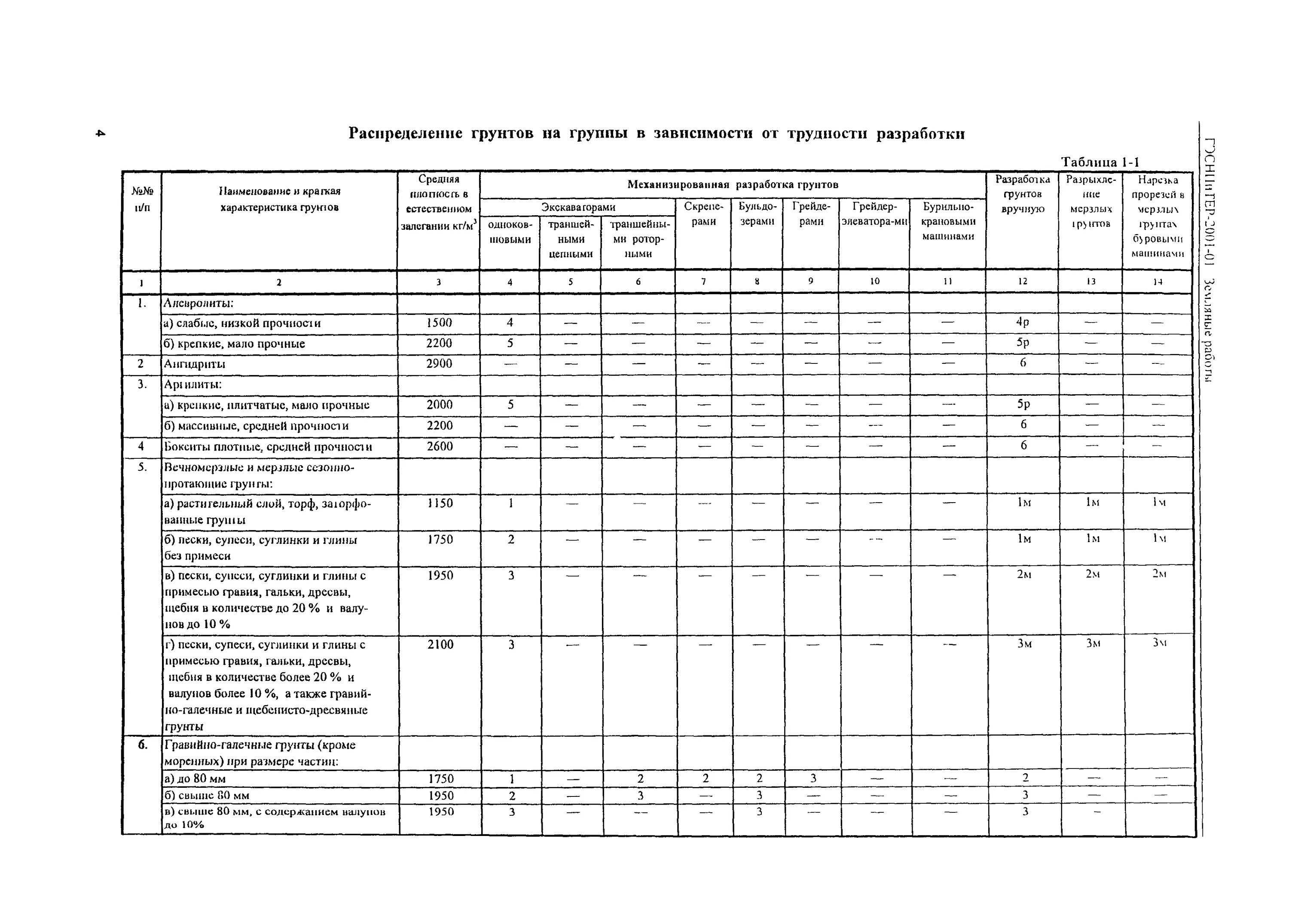 Разработка грунтов 5 группы. Категории грунтов по трудности разработки вручную. Категория грунта по трудности разработки экскаватором. Категории сложности разработки грунтов. Категории грунта по сложности разработки СНИП.