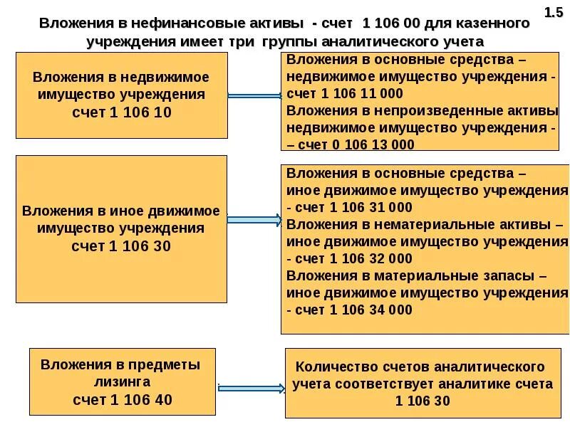 Стоимость нефинансовых активов. Счета учета основных средств в бюджетной организации. Учет основных средств в бюджете. Учет основных средств в бюджетном учете. Основные средства в бюджетном учете.