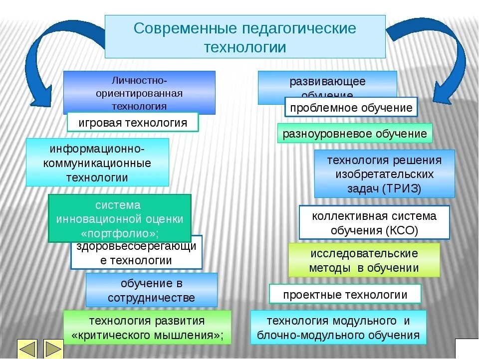 Современные технологии в работе доу. Современные образовательные технологии в условиях ФГОС.. Современные образовательные технологии в начальной школе по ФГОС. Виды педагогических технологий по ФГОС. Современные педагогические технологии в детском саду по ФГОС таблица.