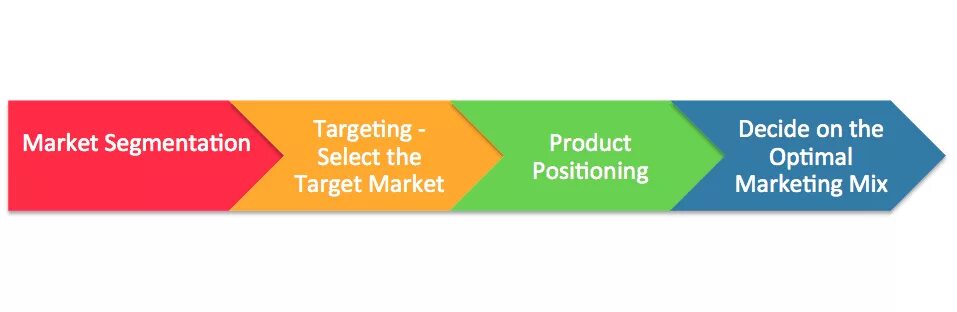 Positioning process. Segmentation, targeting and positioning (stp). segmentation targeting positioning. segmentation-targeting-positioning pictures.