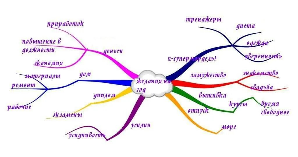 Ментальные друзья. Ментальная карта желаний. Визуализация ментальных карт. Интеллект карта желаний. Карта целей и желаний.