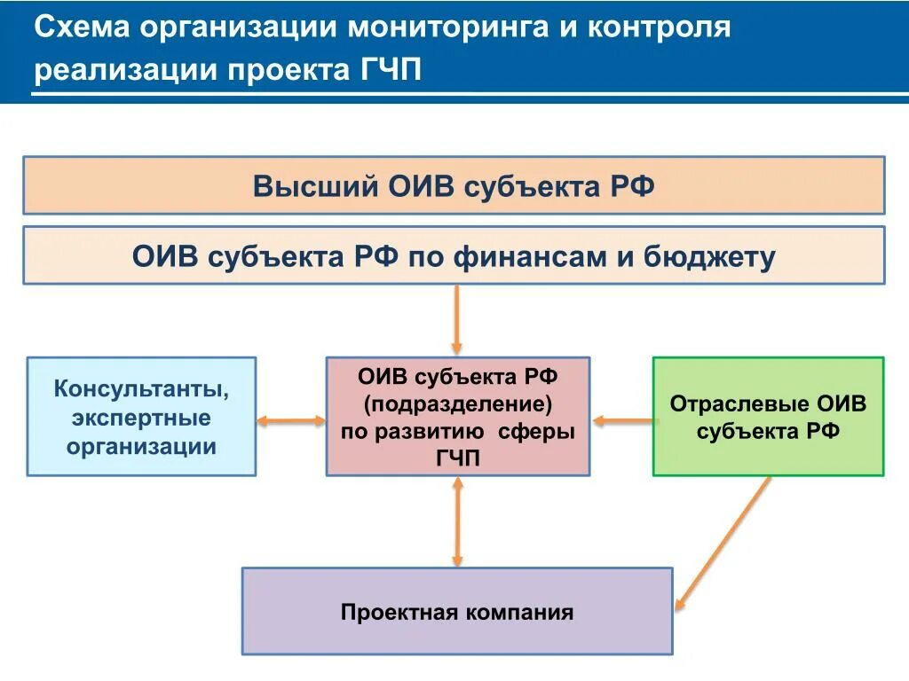 Мониторинг субъекта рф. Субъекты ГЧП. Субъекты государственно-частного партнерства. Проекты ГЧП В медицине.