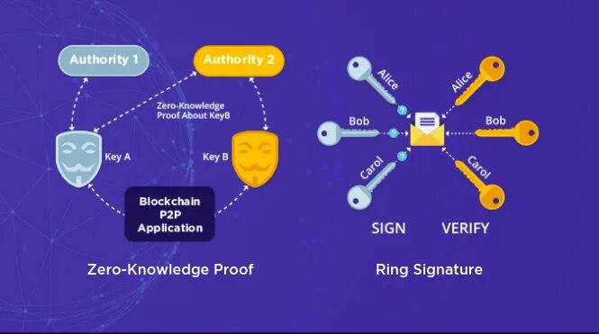 Zero knowledge Proof. Zero knowledge Blockchain. Доказательство с нулевым разглашением блокчейн. Interactive Zero knowledge Proof.