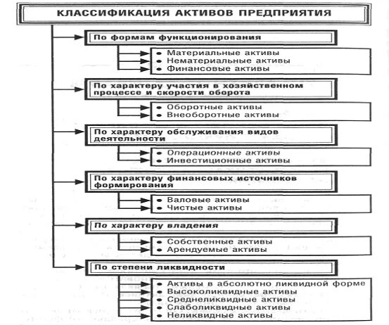 Типы активов. Классификация активов предприятия схема. Классификация видов активов предприятия. Классификация оборотных активов предприятия по основным признакам. Классификация активов предприятия кратко.