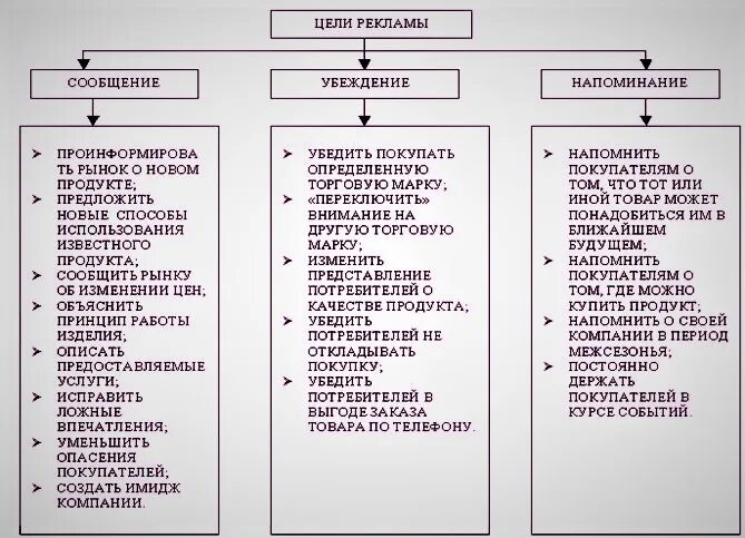 Цель рекламных средств. Цели и виды рекламы. Цели рекламы таблица. Основные цели рекламы. Функции и цели рекламы. Виды рекламы.