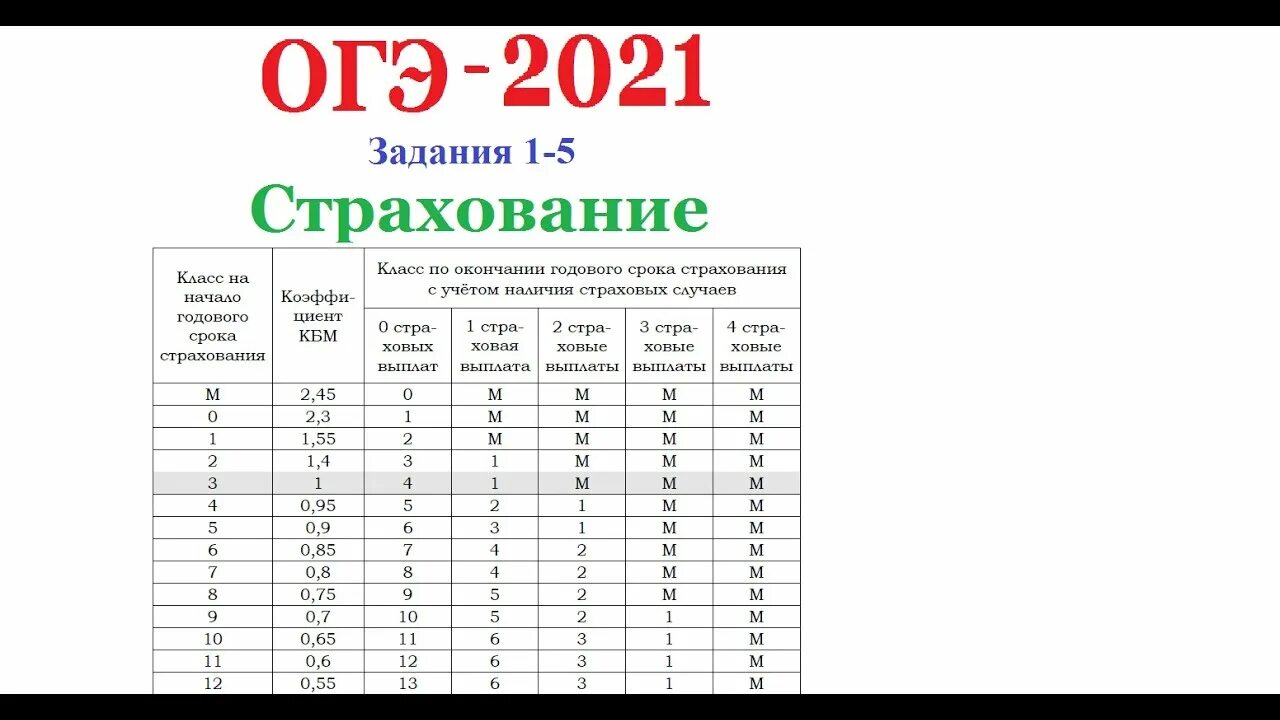 Страховка ОГЭ 2023 математика. ОГЭ задачи 1-5 ОСАГО. ОСАГО ОГЭ математика 9 класс 2023. Варианты ОГЭ по математике 2023 ОСАГО.