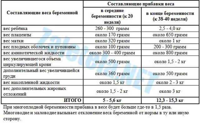 Прибавка в весе при беременности по неделям 3 триместр. Норма набирания веса при беременности. Норма прибавки веса у беременных. Норма прибавки веса при беременности.