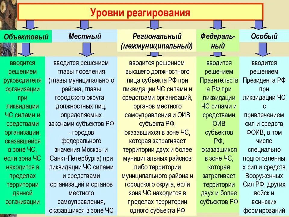Особый уровень