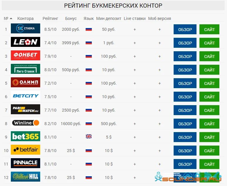 Был на сайте б. Список букмекерских контор. Список букмекерских контор России. Лучшие букмекерские конторы России. Самые популярные букмекерские конторы.