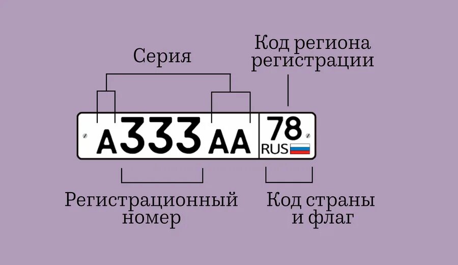 Генератор автомобильных номеров. Номерные знаки государств Ji. Отличия номерных знаков авто. Российские номера без флага. Номер три х