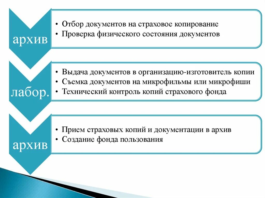 Создание страхового фонда документов. Страховая копия архивного документа. Страховые копии архивных ддокументовдокументов. Проверка физического состояния документов. Страховой фонд документации.