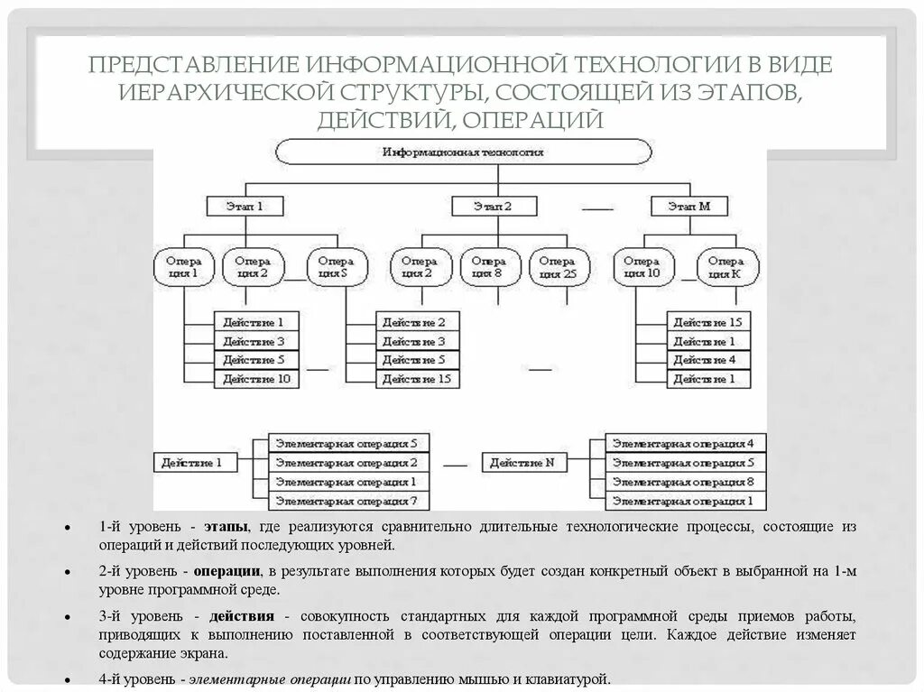 Иерархическая структура информационной технологии. Иерархическая структура ИТ. Состав информационных технологий этапы. Составляющие технологии этапы операции действия. Количество элементарных операций