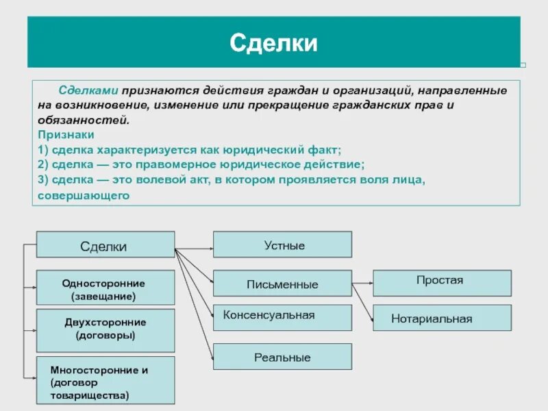 Сделки по гражданскому праву. Сделки в гражданском праве. Понятие сделки. Понятие сделки в гражданском праве.