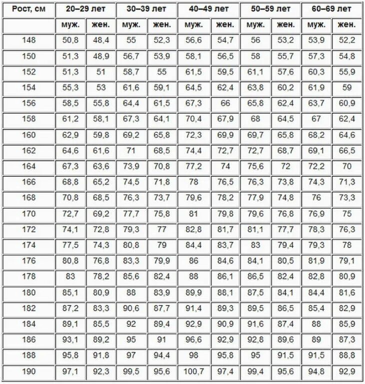 14 лет сколько кг. Таблица Егорова-Левитского по возрасту. Таблица Егорова Левитского рост вес. Сколько должен весить при росте 170 см. Норма веса при росте 152 см.