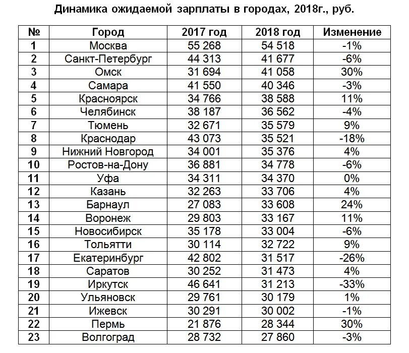 Средняя заработная плата по городам. Средняя ЗП Уфа. Зарплаты по городам России. Рейтинг городов по зарплате. Уфа средняя заработная плата.