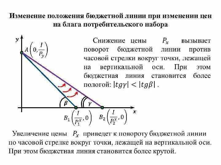 Изменение наклона бюджетной линии. Изменение бюджетной линии. Вращение бюджетной линии. Сдвиг бюджетной линии. Параллельный сдвиг бюджетной линии может вызывать изменение.