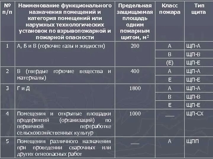 Категория тп. Категория зданий класса функциональной пожарной опасности ф5. Класс функциональной пожарной опасности помещений - ф5.1.. Класс функциональной пожарной опасности помещения ф4.3. Категории помещений и класс пожара.