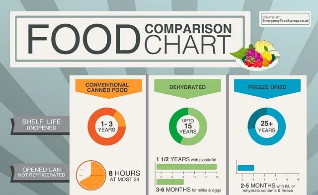 Инфографика сравнение. Инфографика сравнение ОС. Инфографика сравнения биология. Food Comparison infographic. Charts compare