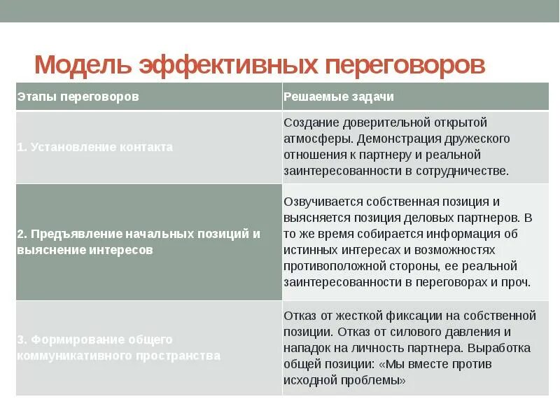 Первый этап переговоров. Этапы эффективных переговоров. Модель эффективных переговоров (этапы). Эффективные методы переговоров. Группа ведения переговоров задачи.