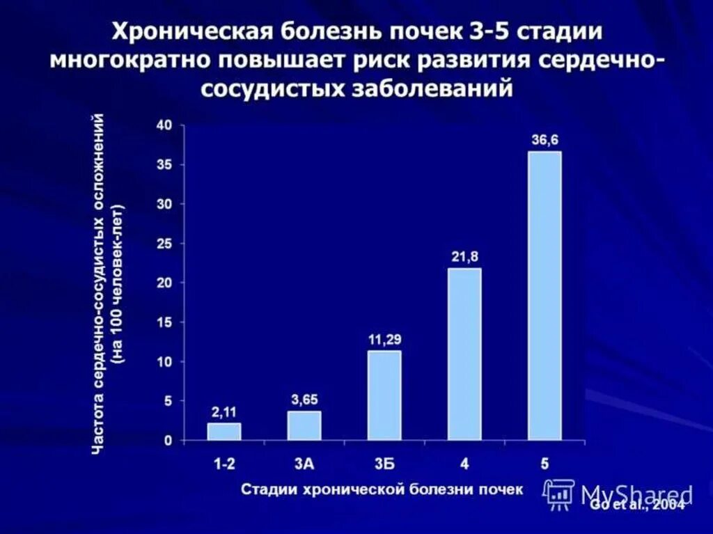 Хронический больной 6. Болезнь почек хроническая стадия 5 стадия. Хроническая болезнь почек с5. Хроническое заболевание почек 5 стадия. Стадия хронической болезни почек (ХБП).