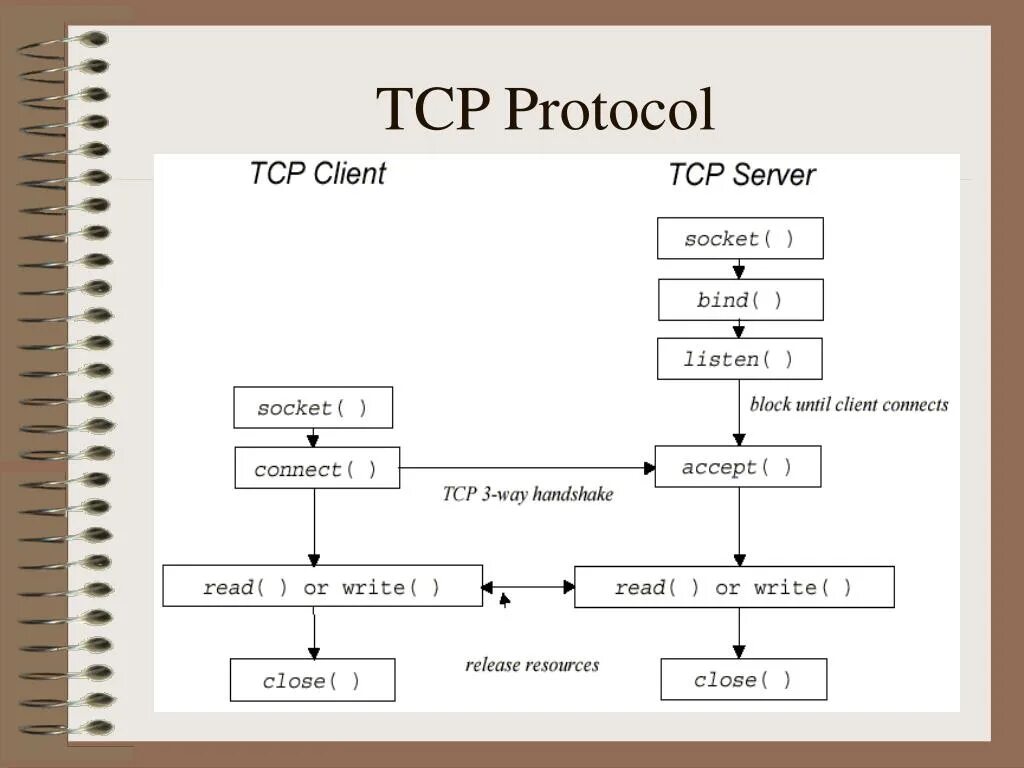 Tcp является протоколом. Протокол TCP/IP. Протокол Socket. Протокол передачи TCP IP. Схема передачи информации по протоколу TCP IP.