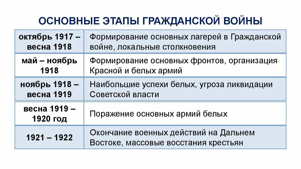 Гражданская революция 1918. Этапы гражданской войны 1917-1922 кратко. Причины войны гражданской войны 1918 1921. Причины гражданской войны 1917-1920 причины. Итоги второго этапа гражданской войны 1917-1922.