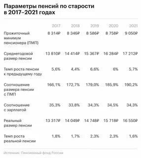 Минимальная социальная пенсия в москве
