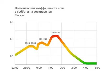 График цен на такси