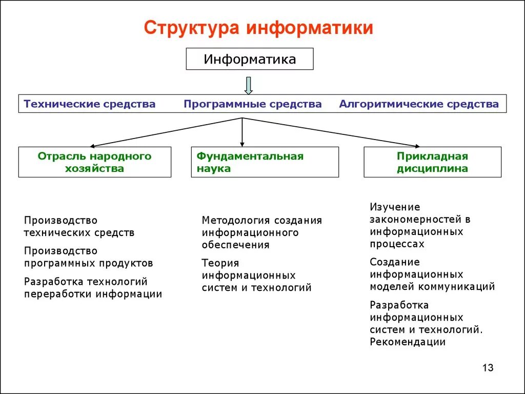 Основной состав пример. Схема отражающая структуру информатики. Структура современной информатики схема. Структурное строение систем в информатике. Структурный вид в информатике.