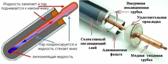 Вакуумная трубка для солнечного коллектора. Трубки для вакуумного коллектора. Вакуумные трубки для отопления. Как устроена вакуумная трубка. Кипишь поднялась