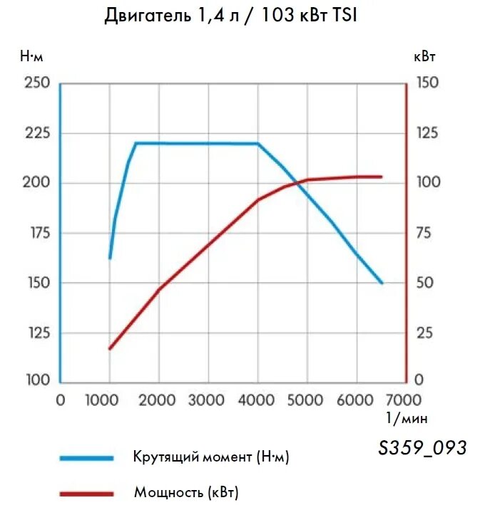 4 tsi 140 л. с график крутящего момента. характеристики двигателя tsi. 4 tsi. 4 tsi 150 л.