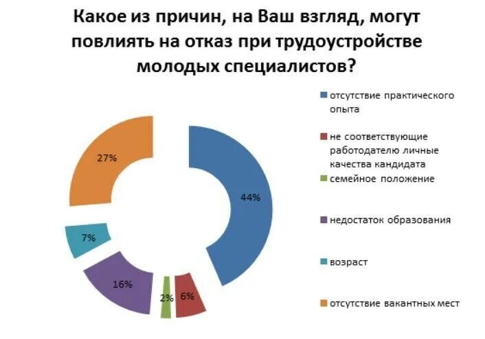 Почему проблемы на работе