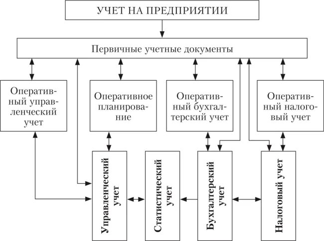 Контроль учет результатов деятельности. Производственный учет на предприятии. Учет производственной деятельности предприятия. Структура управленческого учета. Структура предприятия Бухгалтерия и производство.