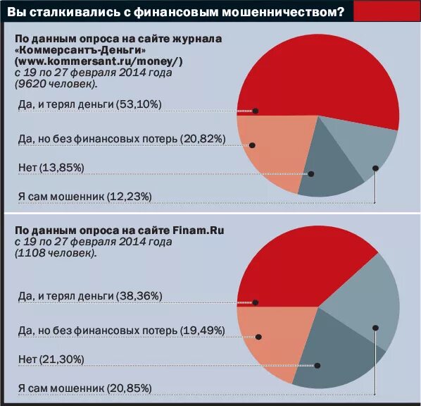 Данные опроса.