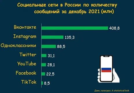 Топ популярных соц сетей