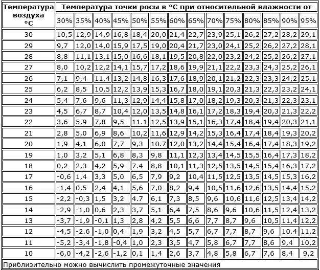 Точка росы при температуре и влажности. Таблица образования точки росы. Таблица температуры точки росы воздуха. Таблица определения температуры точки росы. Влажность точка росы формула.