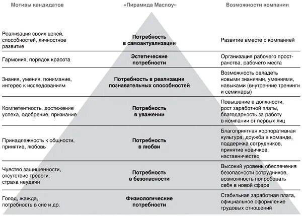 Потребность виды и функции