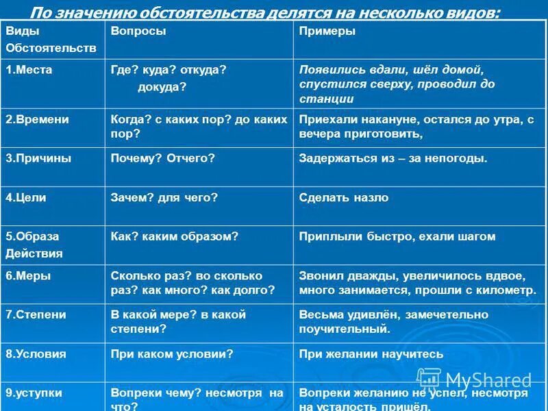 Что обозначает обстоятельство времени. Что обозначает обстоятельство времени