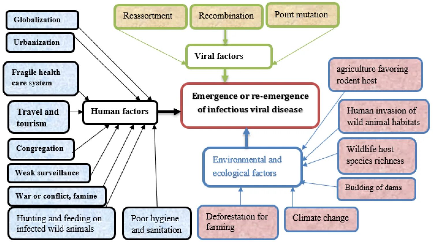 Infectious disease Systems Illustrator. ECDC Surveillance Atlas of Infectious diseases. Emergency Factors.