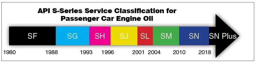 Стандарт API. Стандарт API моторных масел. Классификация масла SN. Классификация API. Api sn sm